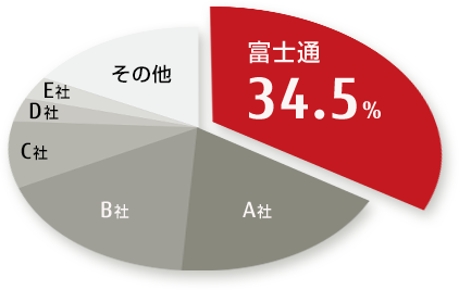 富士通 34.5% 富士通 34.5%
