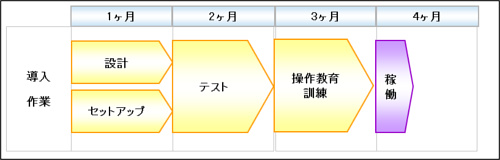 看護勤務管理ソリューション導入スケジュールイメージ 看護勤務管理ソリューション導入スケジュールイメージ