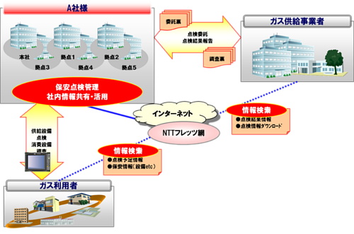 保安点検管理システム システム概要図 保安点検管理システム システム概要図
