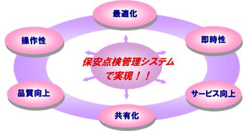 保安点検管理システム システムの特徴 保安点検管理システム システムの特徴