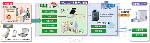 ハウスカード機能のイメージ ハウスカード機能のイメージ