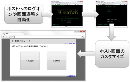 ホスト画面のカスタマイズの説明図 ホスト画面のカスタマイズの説明図