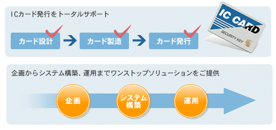 ICカードの設計、製造、発行をトータルサポート。企画からシステム構築、運用までワンストップソリューションをご提供。