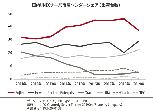 国内UNIXサーバ市場ベンダーシェア（出荷台数）