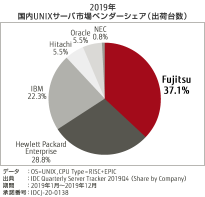 2019年Q1-Q3 国内UNIXサーバ市場ベンダーシェア（出荷台数）