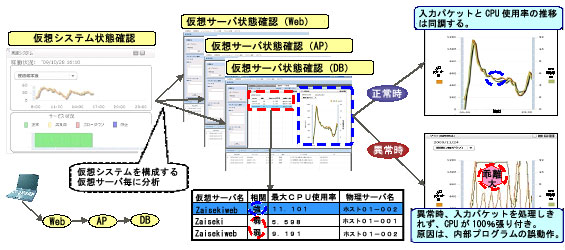 システムトラブルの予兆検知