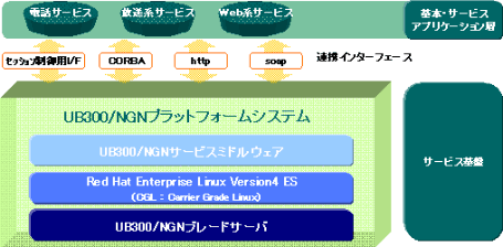 /NGNプラットフォームシステム システム概要