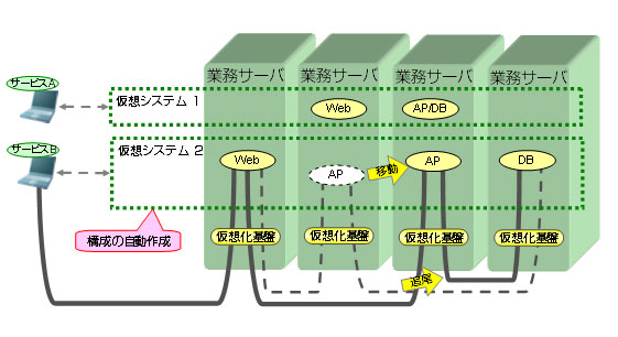 仮想システムの自動構成