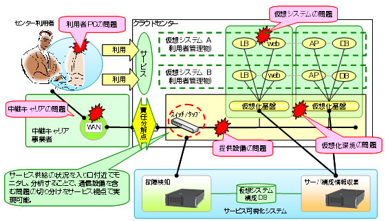 リアルタイムな故障切り分け