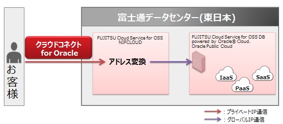 ネットワーク接続概要 ネットワーク接続概要