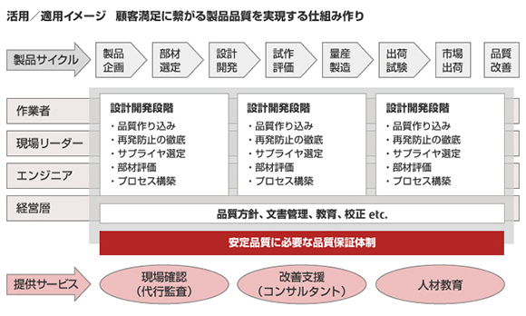 活用/適用イメージ 顧客満足に繋がる製品品質を実現する仕組み作り 活用/適用イメージ 顧客満足に繋がる製品品質を実現する仕組み作り