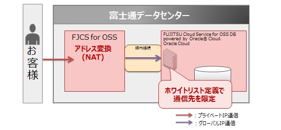 ネットワーク接続クラウドコネクト(例:NAT) ネットワーク接続クラウドコネクト(例:NAT)