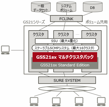 アロケーションとオフライン処理を並列実行可能とし、競合によるタイムアウトを回避することでシステムスローダウンを防止することを強化。