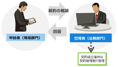 契約書審査機能（相談申請機能）のながれ