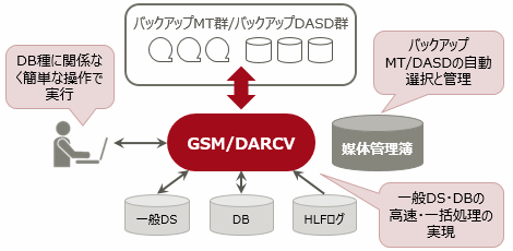 GSM/DARCVではDBの種類は関係なく簡単な操作で、高速にバックアップ・リストアが行えます。 GSM/DARCVではDBの種類は関係なく簡単な操作で、高速にバックアップ・リストアが行えます。