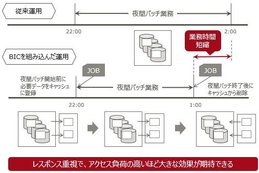GSM/RAIDmgrではバッチジョブからBind in cache操作が可能です。 GSM/RAIDmgrではバッチジョブからBind in cache操作が可能です。