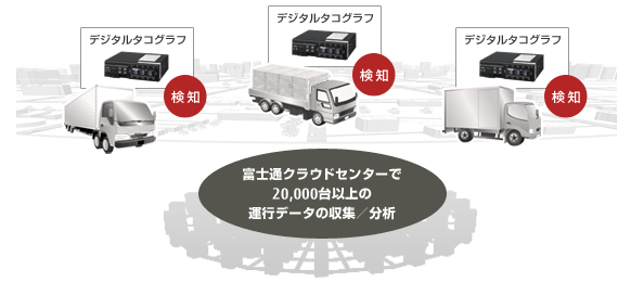 稼働中のデジタルタコグラフを検知し、富士通クラウドセンターで20,000台以上の運行データの収集／分析