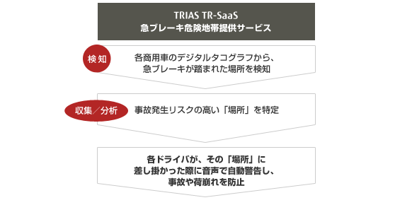 急ブレーキ危険地帯提供サービスは各商用車のデジタルタコグラフから、急ブレーキが踏まれた場所を検知 事故発生リスクの高い「場所」を特定 各ドライバが、その「場所」に差し掛かった際に音声で自動警告し、事故や荷崩れを防止