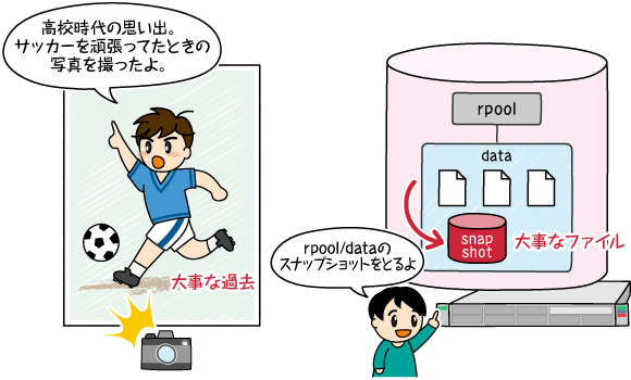 Sparc Solaris探検隊 第22回 スナップショットはこんなに便利です 富士通