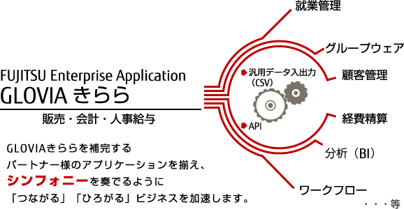 Glovia きらら 連携アプリケーションプログラム 富士通マーケティング