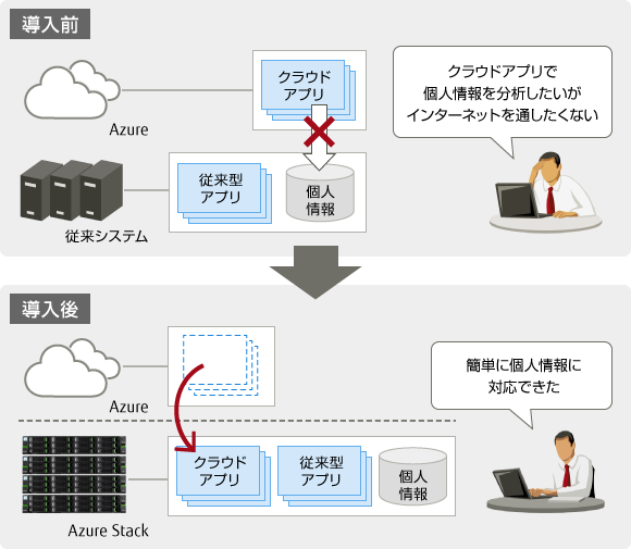 クラウドアプリを簡単にセキュリティ対応が可能