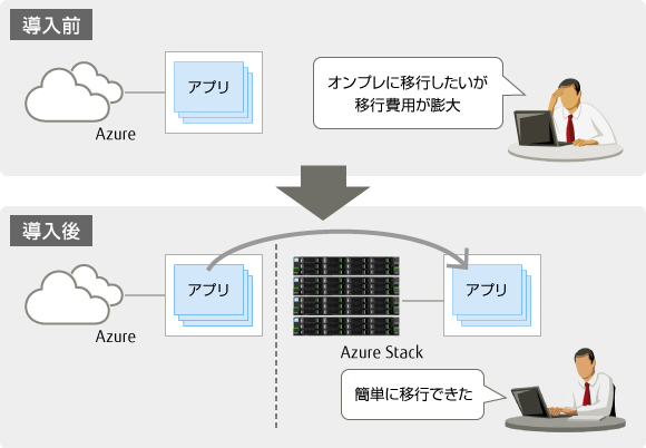 クラウドのアプリや開発手法をオンプレミスでも利用可能