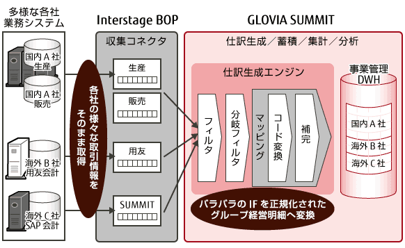 グローバル経営管理ソリューション 特長2の図