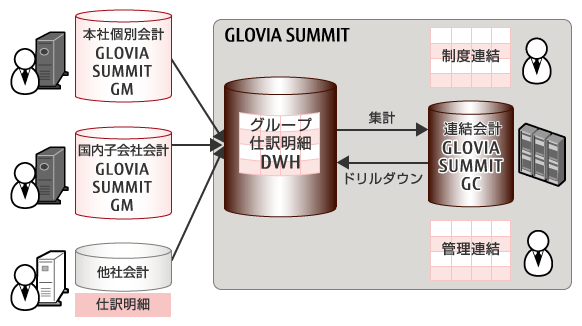 GLOVIA SUMMIT 図