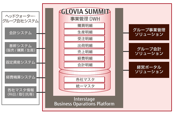 グローバル経営管理ソリューションの特長 図