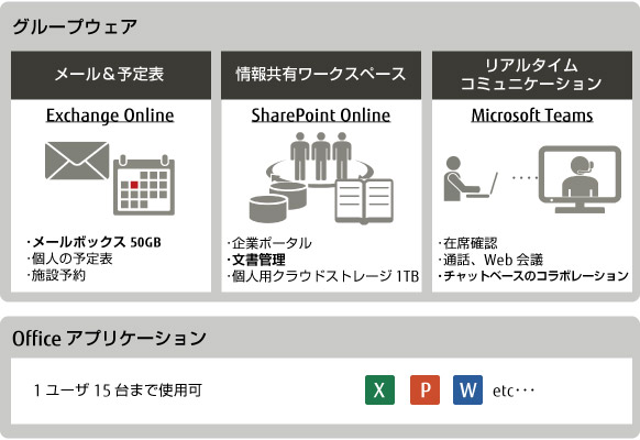 グループウェア:メール&予定表「Exchange Online」、情報共有ワークスペース「SharePoint Online」、リアルタイムコミュニケーション「Microsoft Teams」/Officeアプリケーションは1ユーザ15台まで使用可 グループウェア:メール&予定表「Exchange Online」、情報共有ワークスペース「SharePoint Online」、リアルタイムコミュニケーション「Microsoft Teams」/Officeアプリケーションは1ユーザ15台まで使用可