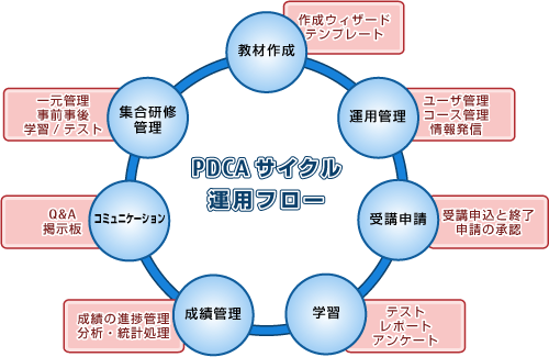 すべての講義 学習教材 : 教材作成から運用管理までPDCA ...