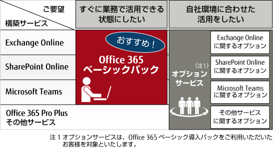 AZSERVICE 導入支援 for Office 365サービスプラン AZSERVICE 導入支援 for Office 365サービスプラン