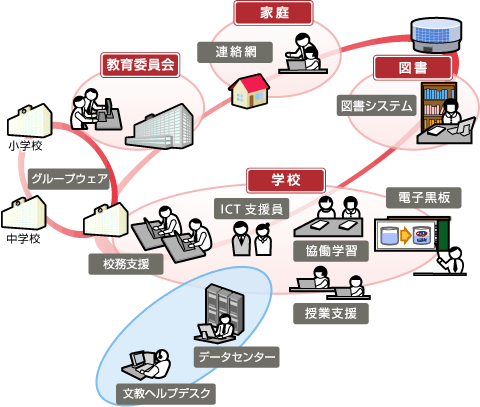 小中高校向けソリューション 概要図 小中高校向けソリューション 概要図