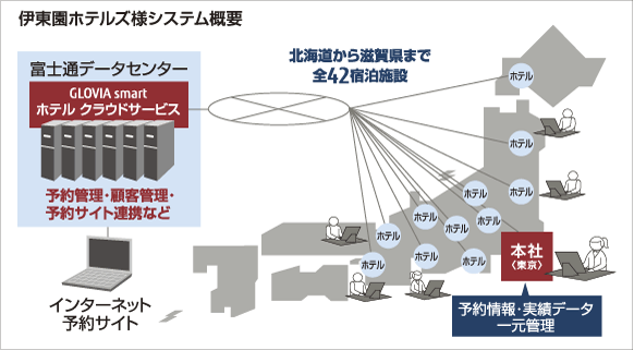 伊東園ホテルズ様システム概要図