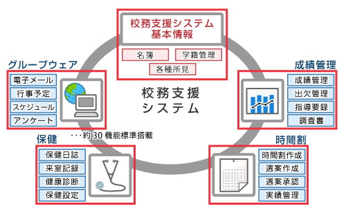 校務支援システムイメージ 校務支援システムイメージ