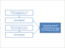 CDISC関連発表資料「メタデータ管理システムにおける Therapeutic Area Data Standards の実装方法 ～TAUG for Cardiovascular Studies V1.0（Provisional）～」のイメージ画像