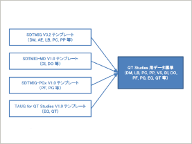 CDISC関連発表資料「メタデータ管理システムにおける Therapeutic Area Data Standards の実装方法 ～TAUG for QT Studies V1.0（Provisional）～」のイメージ画像