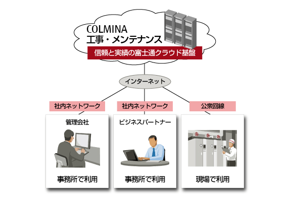 COLMINA 工事・メンテナンス 信頼と実績の富士通クラウド基盤で、インターネットを介して事務所や現場など各シーンにおいてサービスを利用可能です COLMINA 工事・メンテナンス 信頼と実績の富士通クラウド基盤で、インターネットを介して事務所や現場など各シーンにおいてサービスを利用可能です