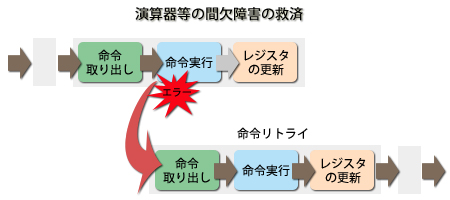 画像: 演算器等の間欠障害の救済