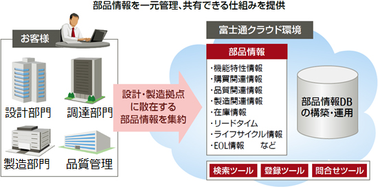 部品情報DBの構築・運用 部品情報DBの構築・運用