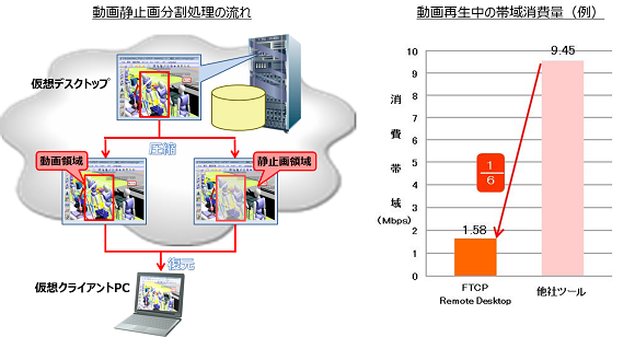 FTCP Remote Desktopの特長 FTCP Remote Desktopの特長