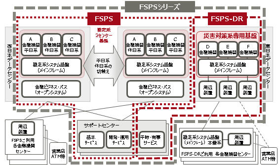 金融ソリューション 地域金融機関様向け勘定系システム