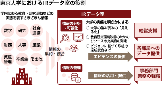 点在する学内のデータを集約 分析 戦略的な大学運営と開かれた大学を目指して 国内大学初の統合報告書でビジョンや戦略を示し 東大ファン を増やしていく 富士通
