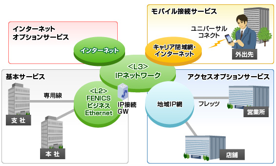 ビジネスEthernetサービスのイメージ図です