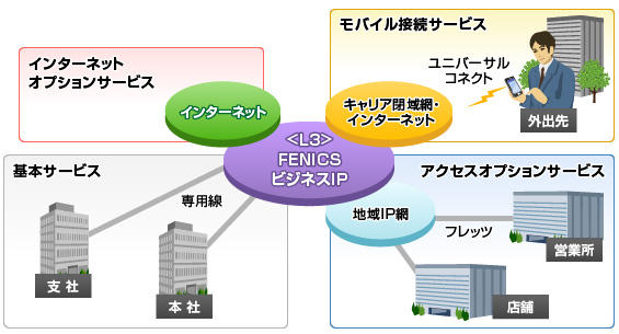 ビジネスIPネットワークサービスの概念図です