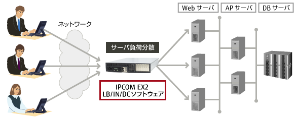 負荷分散（ロードバランサ）イメージ図
