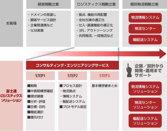 サービス実施体系 サービス実施体系