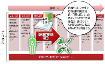 問題発生の要因をプロセスに着目して分析 問題発生の要因をプロセスに着目して分析