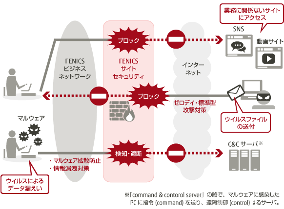 FENICS サイトセキュリティの概念図
