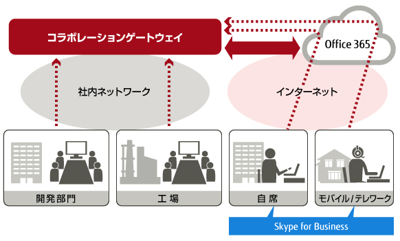 コラボレーションゲートウェイの概念図